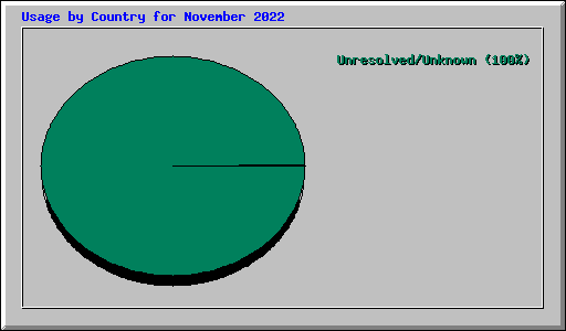 Usage by Country for November 2022