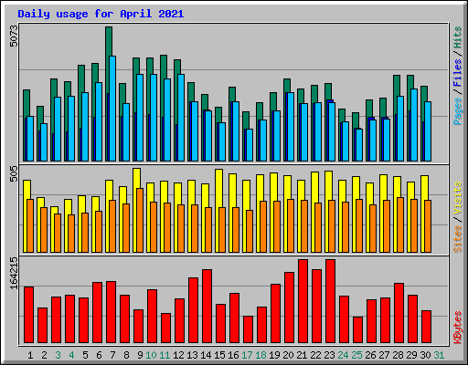 Daily usage for April 2021