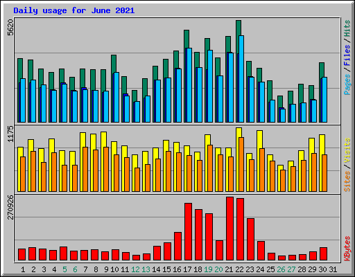 Daily usage for June 2021