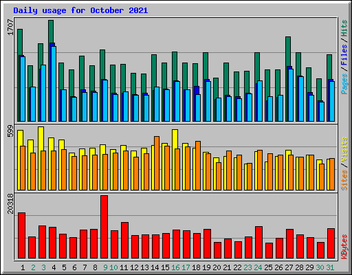 Daily usage for October 2021