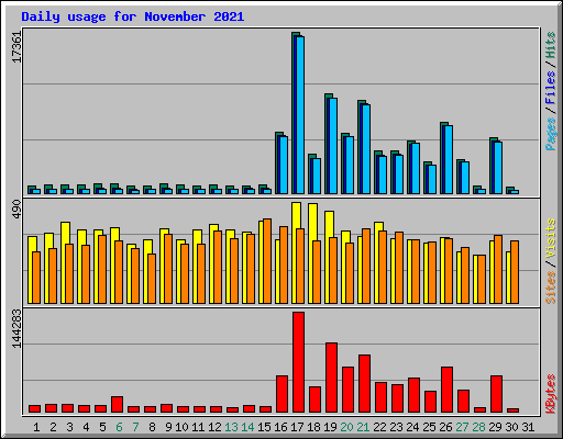 Daily usage for November 2021