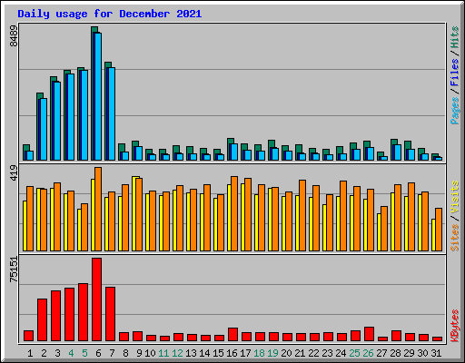 Daily usage for December 2021