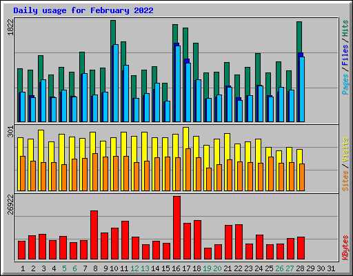 Daily usage for February 2022