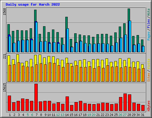 Daily usage for March 2022