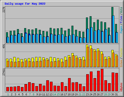 Daily usage for May 2022