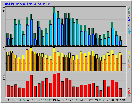 Daily usage for June 2022