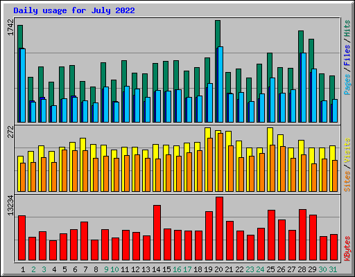 Daily usage for July 2022