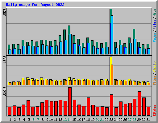 Daily usage for August 2022