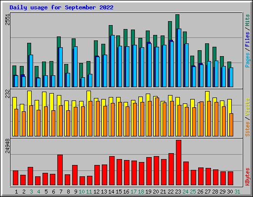 Daily usage for September 2022