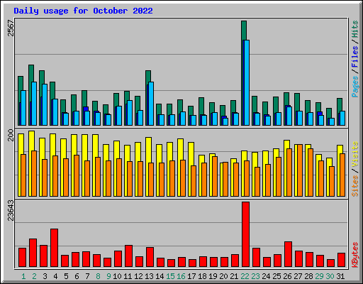 Daily usage for October 2022