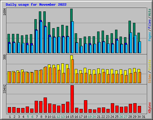 Daily usage for November 2022