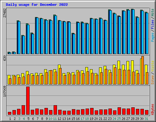 Daily usage for December 2022