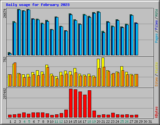 Daily usage for February 2023