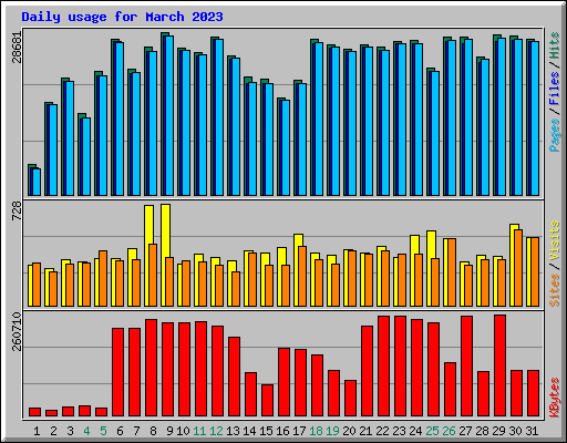 Daily usage for March 2023