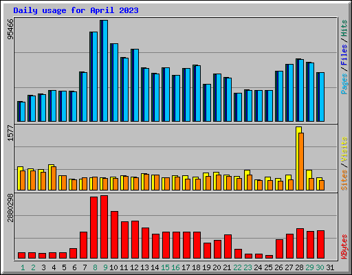 Daily usage for April 2023