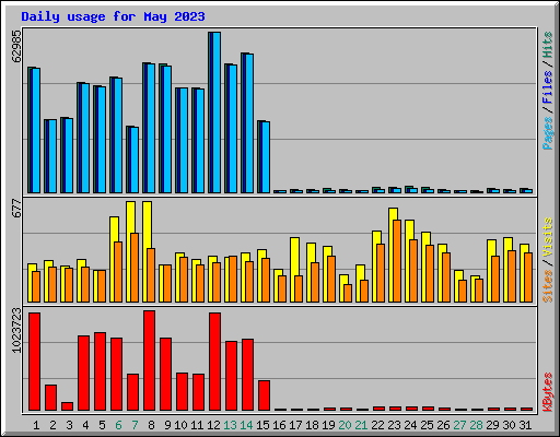Daily usage for May 2023
