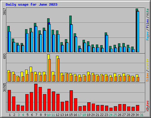 Daily usage for June 2023