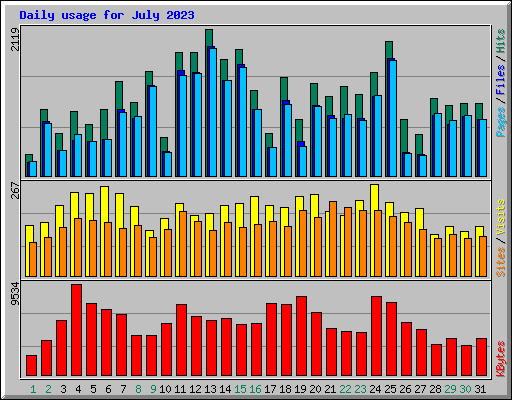 Daily usage for July 2023