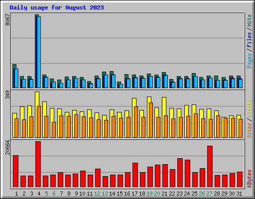 Daily usage for August 2023