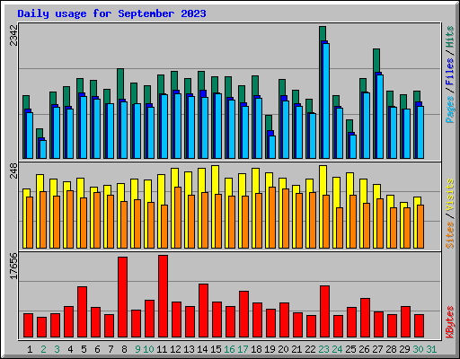Daily usage for September 2023