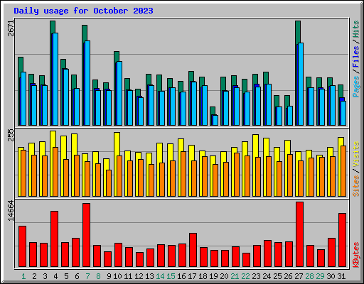 Daily usage for October 2023