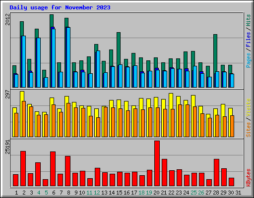 Daily usage for November 2023