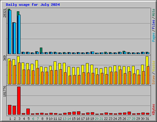 Daily usage for July 2024