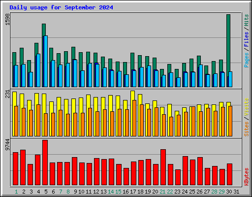 Daily usage for September 2024