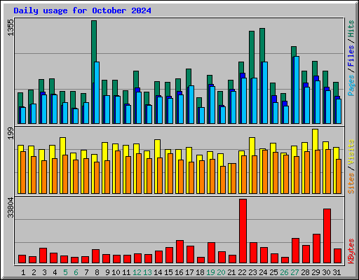 Daily usage for October 2024