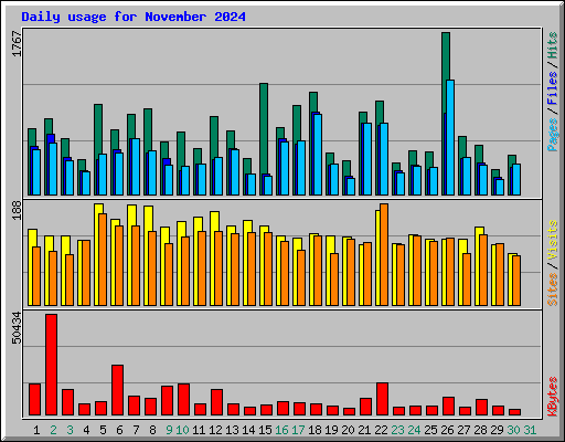 Daily usage for November 2024