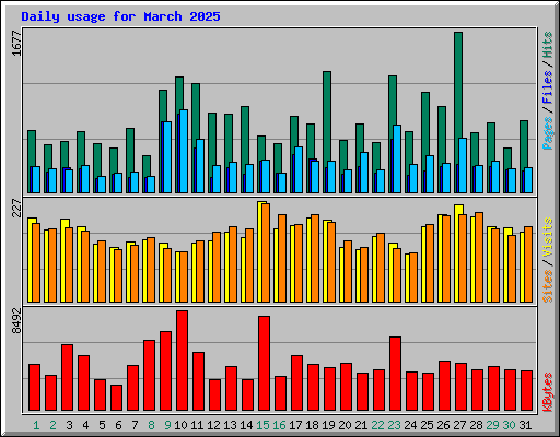 Daily usage for March 2025
