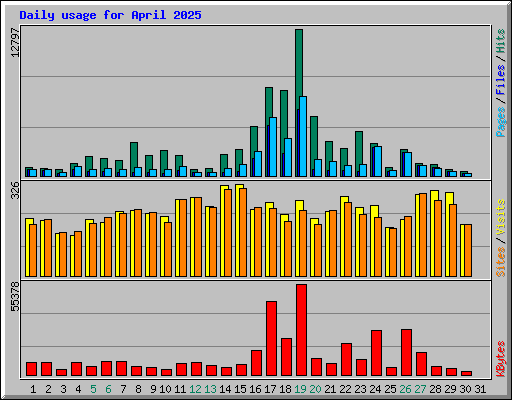 Daily usage for April 2025