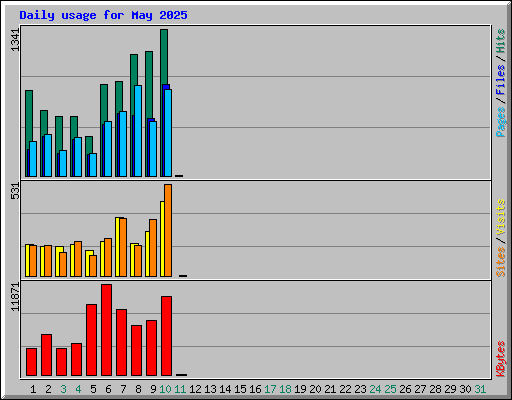 Daily usage for May 2025
