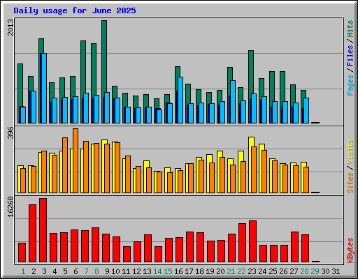 Daily usage for June 2025
