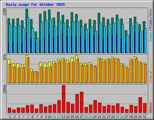 Daily usage for October 2025