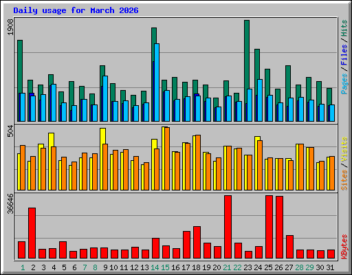 Daily usage for March 2026