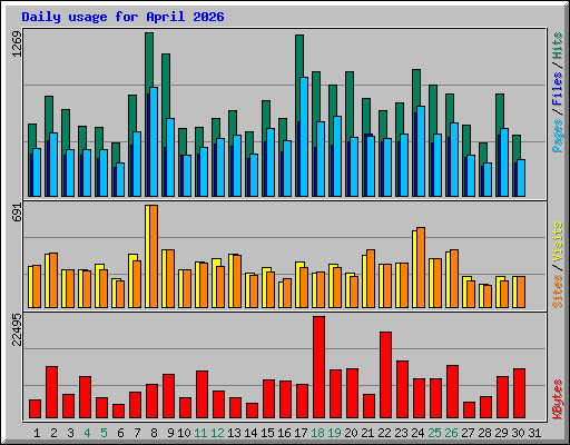Daily usage for April 2026