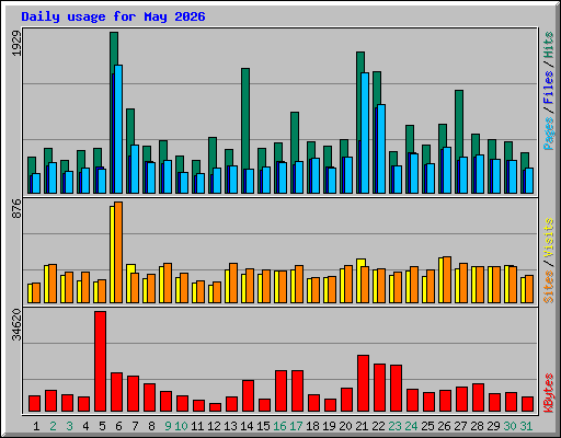 Daily usage for May 2026