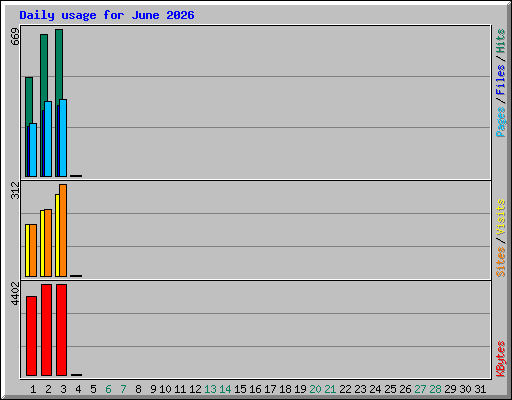 Daily usage for June 2026