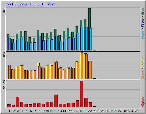 Daily usage for July 2026