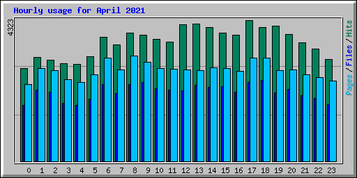 Hourly usage for April 2021