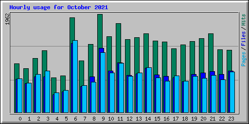 Hourly usage for October 2021