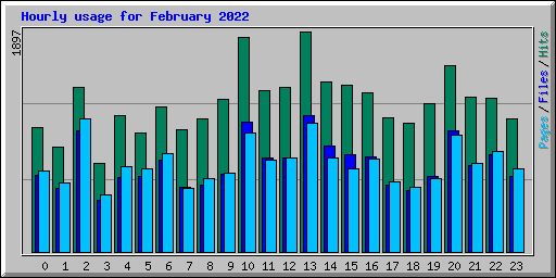 Hourly usage for February 2022