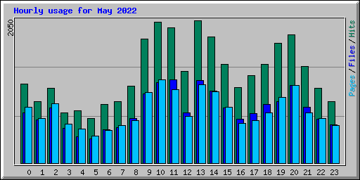 Hourly usage for May 2022