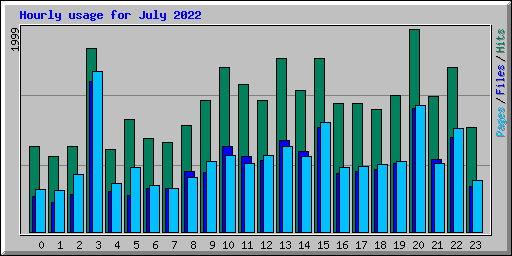 Hourly usage for July 2022