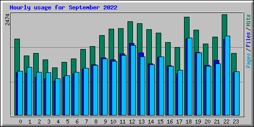 Hourly usage for September 2022