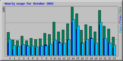 Hourly usage for October 2022