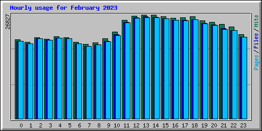 Hourly usage for February 2023