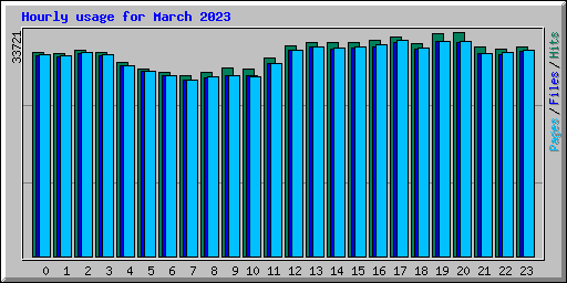 Hourly usage for March 2023