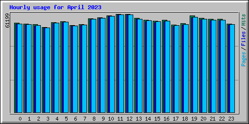 Hourly usage for April 2023